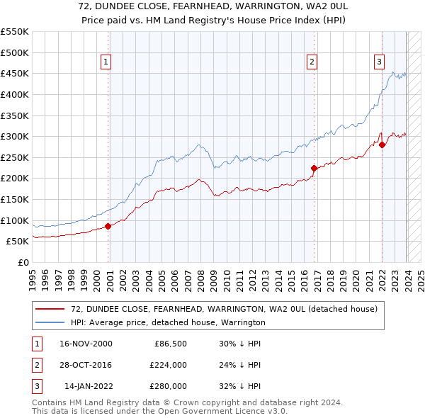 72, DUNDEE CLOSE, FEARNHEAD, WARRINGTON, WA2 0UL: Price paid vs HM Land Registry's House Price Index