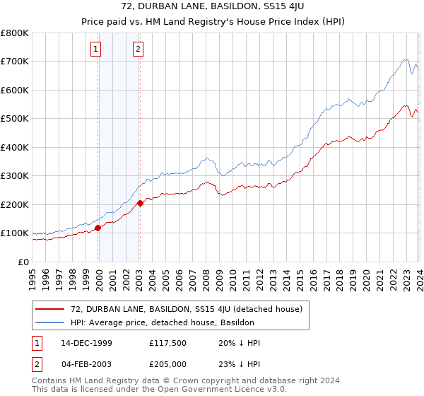 72, DURBAN LANE, BASILDON, SS15 4JU: Price paid vs HM Land Registry's House Price Index