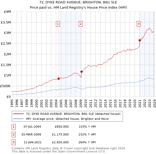 72, DYKE ROAD AVENUE, BRIGHTON, BN1 5LE: Price paid vs HM Land Registry's House Price Index