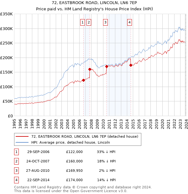 72, EASTBROOK ROAD, LINCOLN, LN6 7EP: Price paid vs HM Land Registry's House Price Index