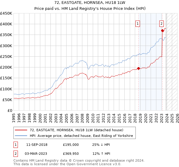 72, EASTGATE, HORNSEA, HU18 1LW: Price paid vs HM Land Registry's House Price Index
