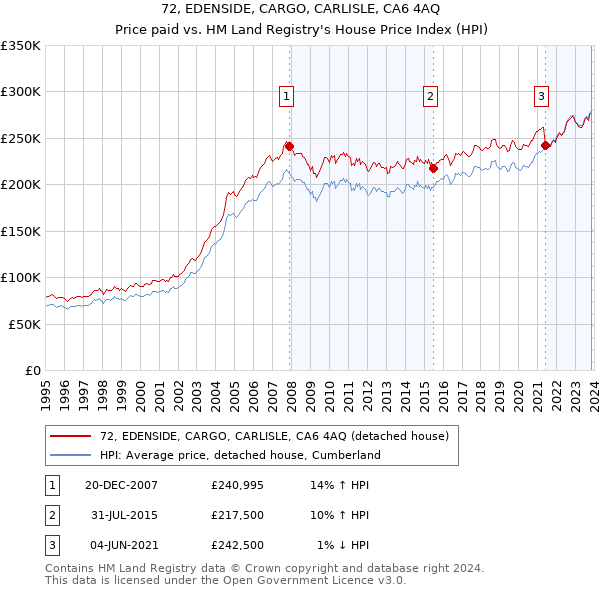 72, EDENSIDE, CARGO, CARLISLE, CA6 4AQ: Price paid vs HM Land Registry's House Price Index