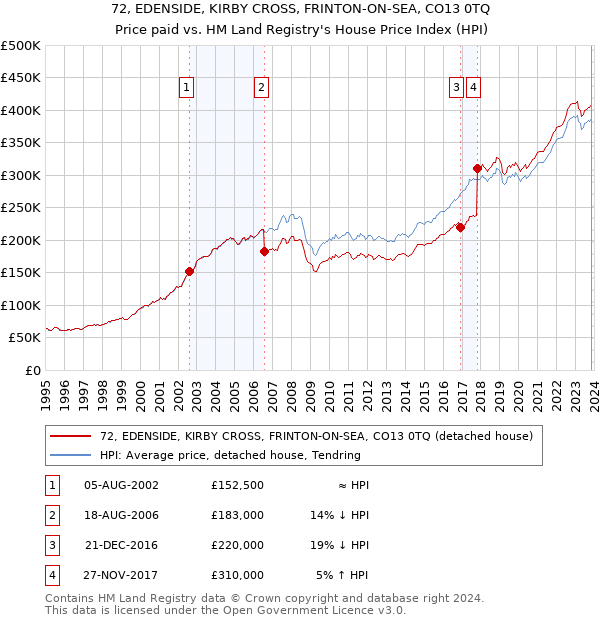72, EDENSIDE, KIRBY CROSS, FRINTON-ON-SEA, CO13 0TQ: Price paid vs HM Land Registry's House Price Index