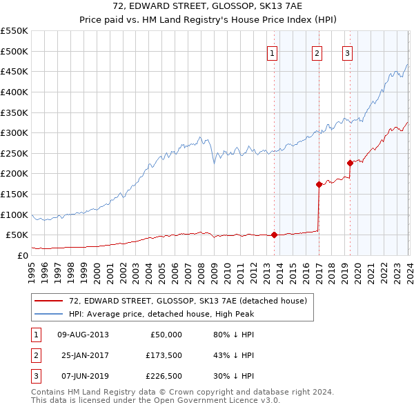 72, EDWARD STREET, GLOSSOP, SK13 7AE: Price paid vs HM Land Registry's House Price Index