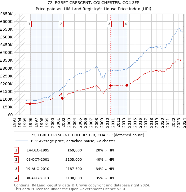 72, EGRET CRESCENT, COLCHESTER, CO4 3FP: Price paid vs HM Land Registry's House Price Index