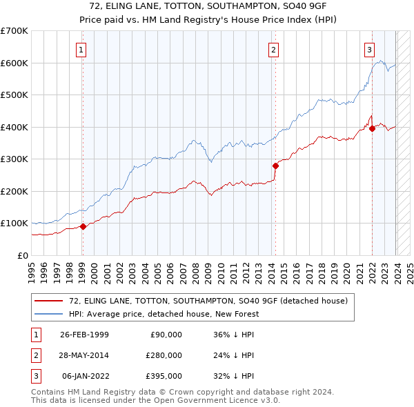 72, ELING LANE, TOTTON, SOUTHAMPTON, SO40 9GF: Price paid vs HM Land Registry's House Price Index