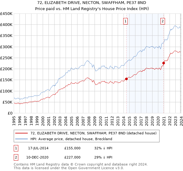 72, ELIZABETH DRIVE, NECTON, SWAFFHAM, PE37 8ND: Price paid vs HM Land Registry's House Price Index