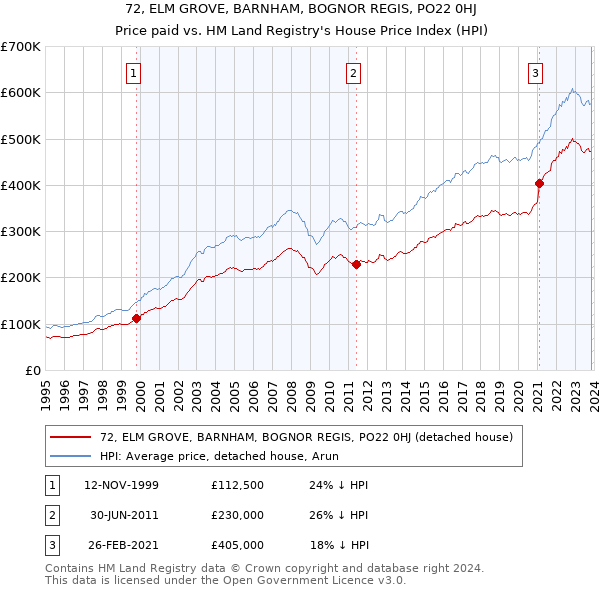 72, ELM GROVE, BARNHAM, BOGNOR REGIS, PO22 0HJ: Price paid vs HM Land Registry's House Price Index