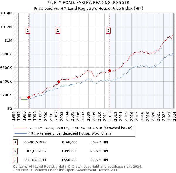 72, ELM ROAD, EARLEY, READING, RG6 5TR: Price paid vs HM Land Registry's House Price Index