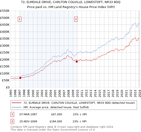 72, ELMDALE DRIVE, CARLTON COLVILLE, LOWESTOFT, NR33 8DQ: Price paid vs HM Land Registry's House Price Index