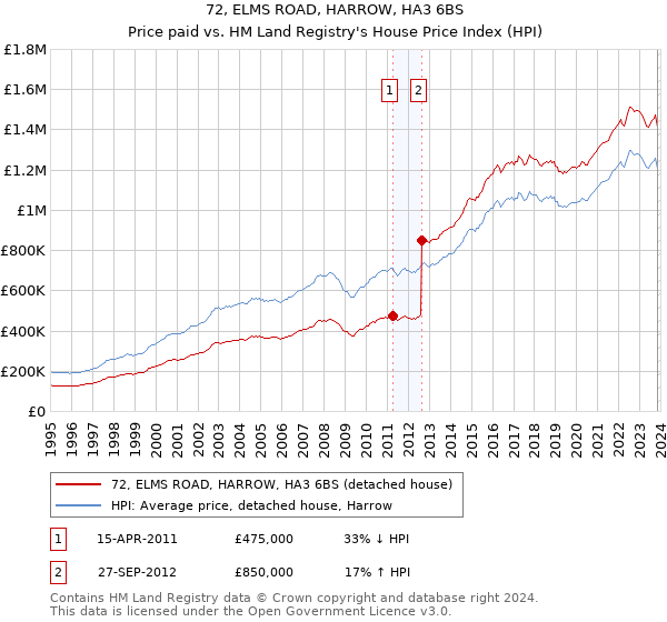 72, ELMS ROAD, HARROW, HA3 6BS: Price paid vs HM Land Registry's House Price Index