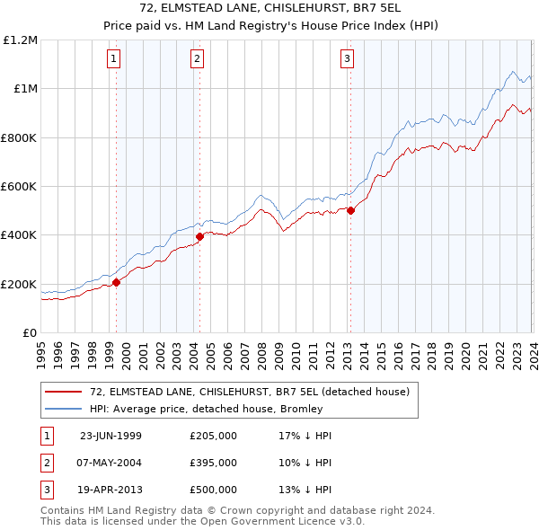 72, ELMSTEAD LANE, CHISLEHURST, BR7 5EL: Price paid vs HM Land Registry's House Price Index