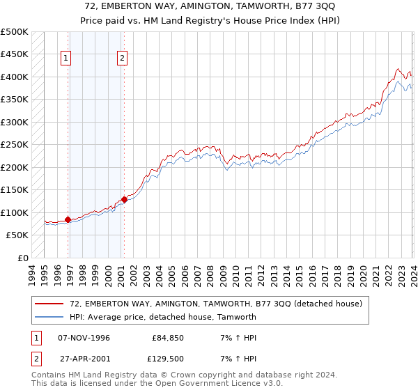 72, EMBERTON WAY, AMINGTON, TAMWORTH, B77 3QQ: Price paid vs HM Land Registry's House Price Index