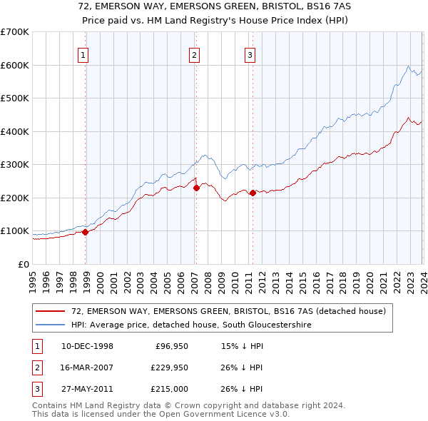 72, EMERSON WAY, EMERSONS GREEN, BRISTOL, BS16 7AS: Price paid vs HM Land Registry's House Price Index