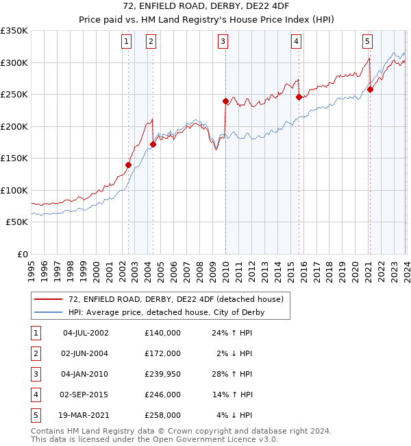 72, ENFIELD ROAD, DERBY, DE22 4DF: Price paid vs HM Land Registry's House Price Index