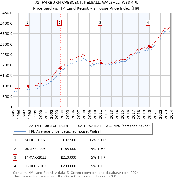 72, FAIRBURN CRESCENT, PELSALL, WALSALL, WS3 4PU: Price paid vs HM Land Registry's House Price Index