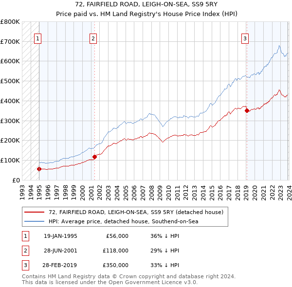 72, FAIRFIELD ROAD, LEIGH-ON-SEA, SS9 5RY: Price paid vs HM Land Registry's House Price Index