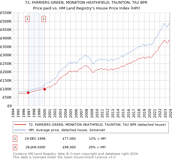 72, FARRIERS GREEN, MONKTON HEATHFIELD, TAUNTON, TA2 8PR: Price paid vs HM Land Registry's House Price Index