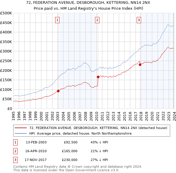 72, FEDERATION AVENUE, DESBOROUGH, KETTERING, NN14 2NX: Price paid vs HM Land Registry's House Price Index