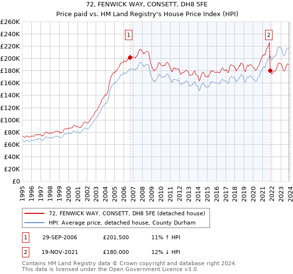 72, FENWICK WAY, CONSETT, DH8 5FE: Price paid vs HM Land Registry's House Price Index