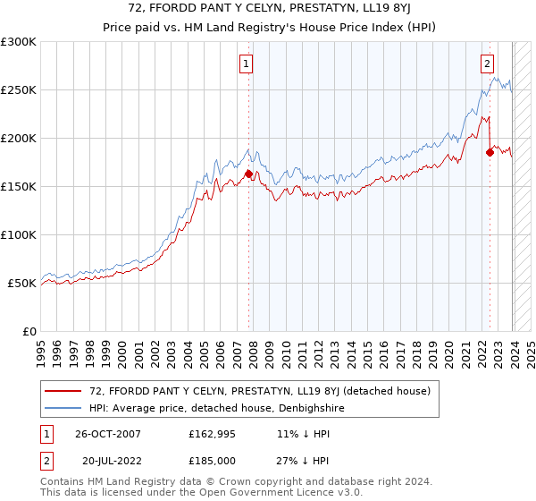 72, FFORDD PANT Y CELYN, PRESTATYN, LL19 8YJ: Price paid vs HM Land Registry's House Price Index