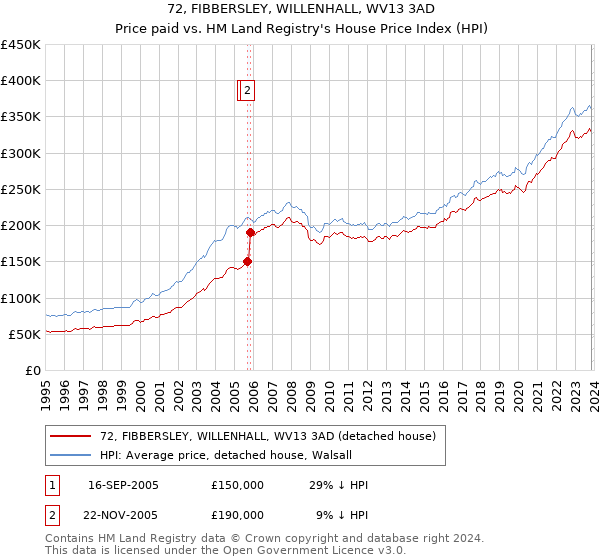 72, FIBBERSLEY, WILLENHALL, WV13 3AD: Price paid vs HM Land Registry's House Price Index