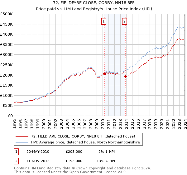 72, FIELDFARE CLOSE, CORBY, NN18 8FF: Price paid vs HM Land Registry's House Price Index
