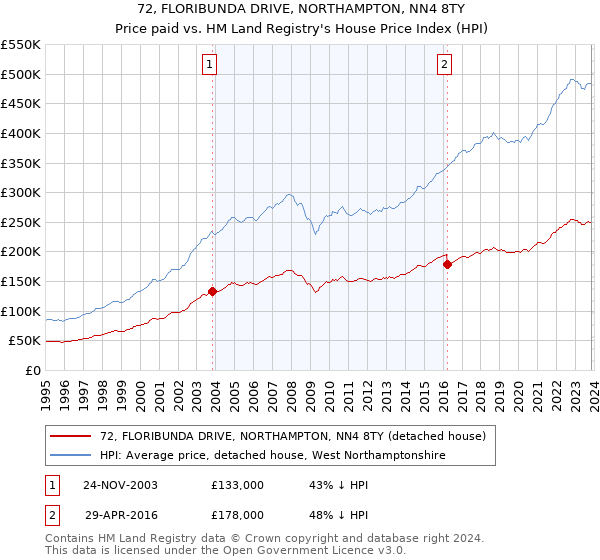 72, FLORIBUNDA DRIVE, NORTHAMPTON, NN4 8TY: Price paid vs HM Land Registry's House Price Index