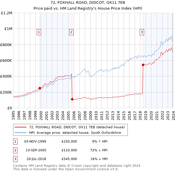 72, FOXHALL ROAD, DIDCOT, OX11 7EB: Price paid vs HM Land Registry's House Price Index