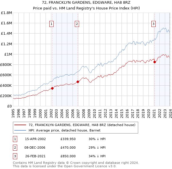 72, FRANCKLYN GARDENS, EDGWARE, HA8 8RZ: Price paid vs HM Land Registry's House Price Index