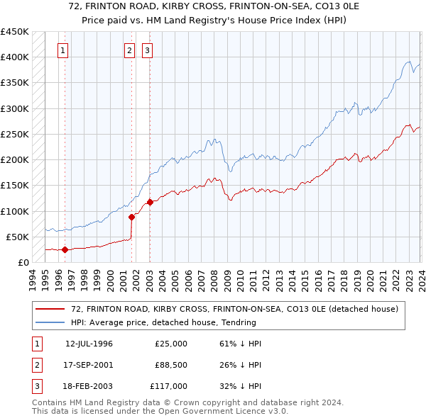 72, FRINTON ROAD, KIRBY CROSS, FRINTON-ON-SEA, CO13 0LE: Price paid vs HM Land Registry's House Price Index