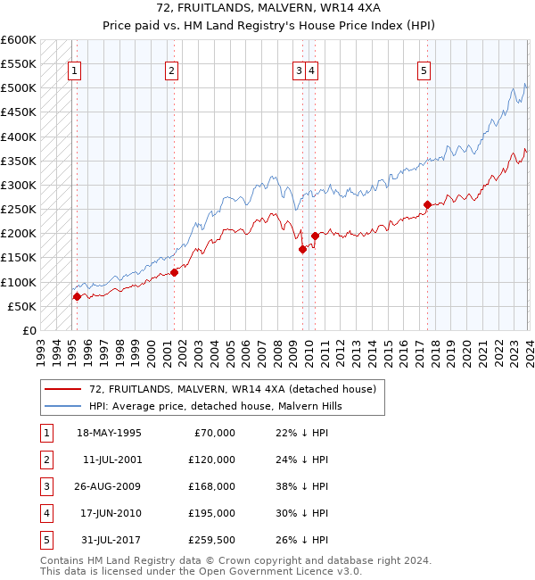 72, FRUITLANDS, MALVERN, WR14 4XA: Price paid vs HM Land Registry's House Price Index