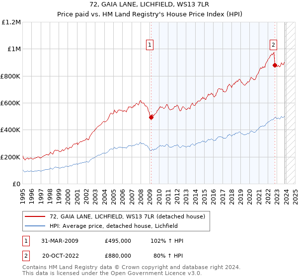 72, GAIA LANE, LICHFIELD, WS13 7LR: Price paid vs HM Land Registry's House Price Index