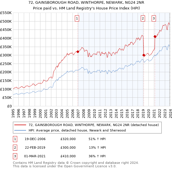 72, GAINSBOROUGH ROAD, WINTHORPE, NEWARK, NG24 2NR: Price paid vs HM Land Registry's House Price Index