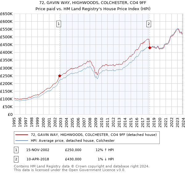 72, GAVIN WAY, HIGHWOODS, COLCHESTER, CO4 9FF: Price paid vs HM Land Registry's House Price Index