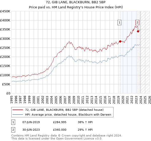 72, GIB LANE, BLACKBURN, BB2 5BP: Price paid vs HM Land Registry's House Price Index