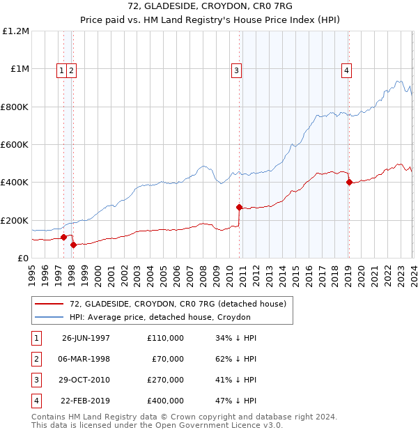 72, GLADESIDE, CROYDON, CR0 7RG: Price paid vs HM Land Registry's House Price Index