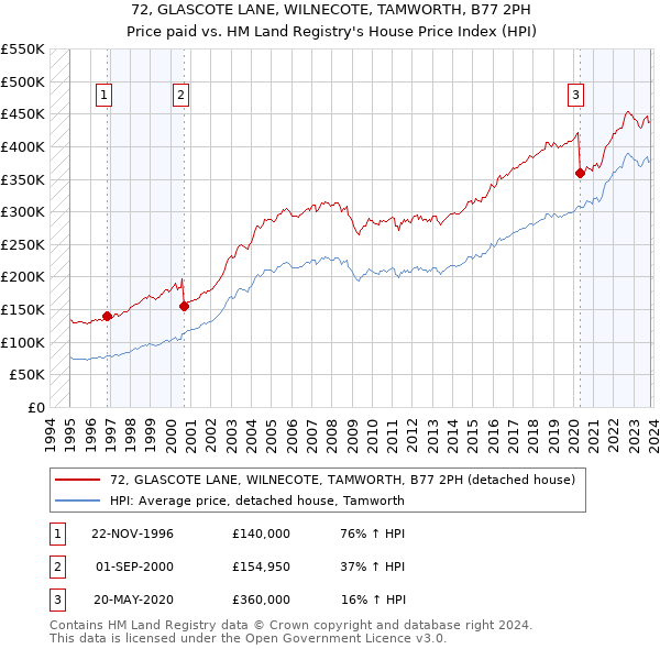 72, GLASCOTE LANE, WILNECOTE, TAMWORTH, B77 2PH: Price paid vs HM Land Registry's House Price Index
