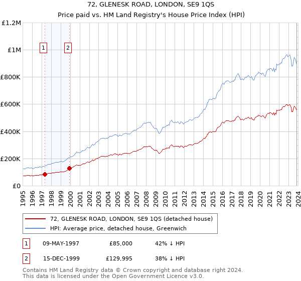72, GLENESK ROAD, LONDON, SE9 1QS: Price paid vs HM Land Registry's House Price Index