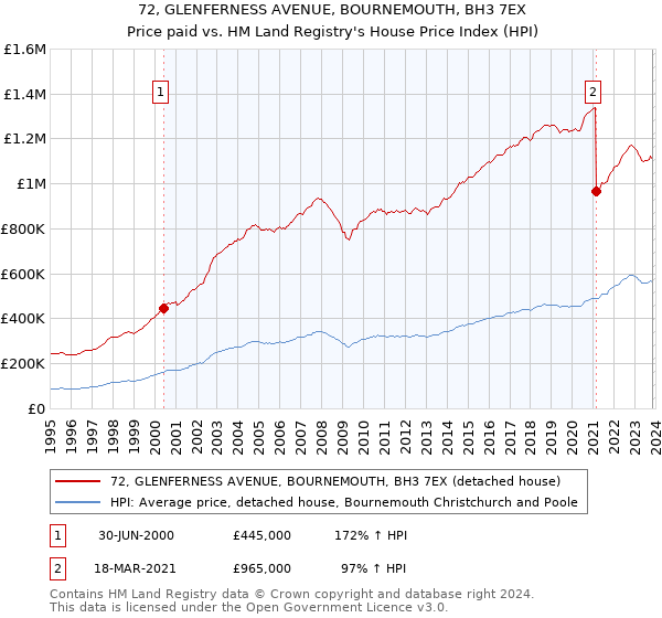 72, GLENFERNESS AVENUE, BOURNEMOUTH, BH3 7EX: Price paid vs HM Land Registry's House Price Index