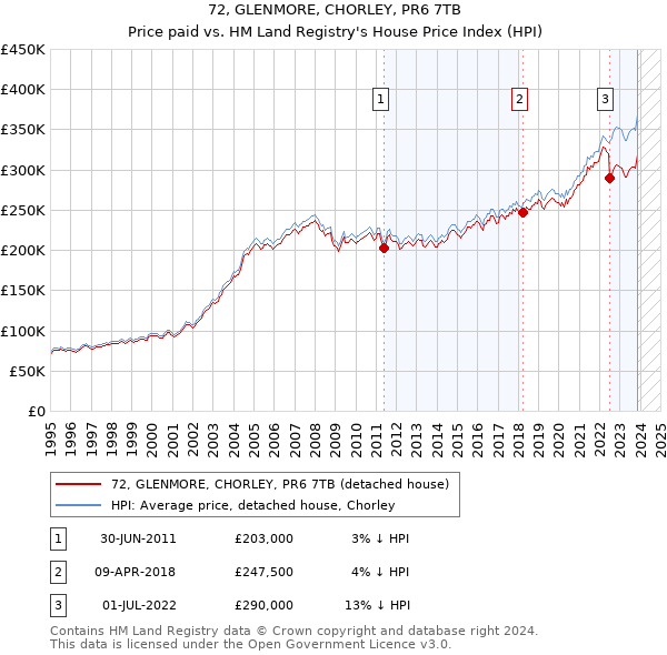72, GLENMORE, CHORLEY, PR6 7TB: Price paid vs HM Land Registry's House Price Index