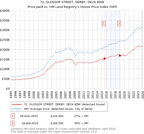 72, GLOSSOP STREET, DERBY, DE24 8DW: Price paid vs HM Land Registry's House Price Index