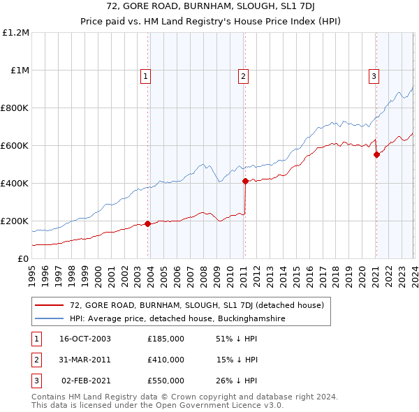 72, GORE ROAD, BURNHAM, SLOUGH, SL1 7DJ: Price paid vs HM Land Registry's House Price Index