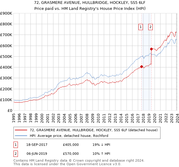 72, GRASMERE AVENUE, HULLBRIDGE, HOCKLEY, SS5 6LF: Price paid vs HM Land Registry's House Price Index