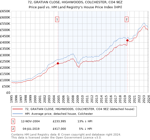 72, GRATIAN CLOSE, HIGHWOODS, COLCHESTER, CO4 9EZ: Price paid vs HM Land Registry's House Price Index