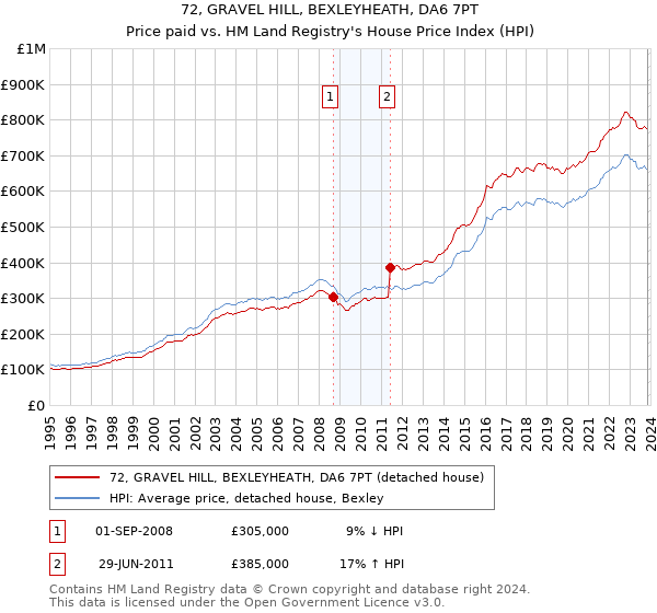 72, GRAVEL HILL, BEXLEYHEATH, DA6 7PT: Price paid vs HM Land Registry's House Price Index