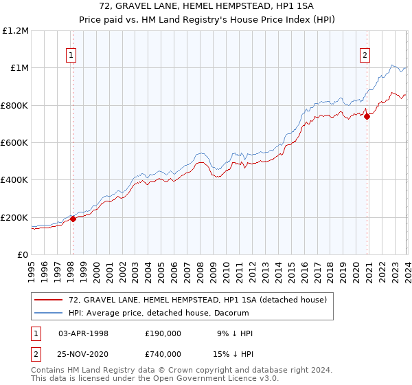 72, GRAVEL LANE, HEMEL HEMPSTEAD, HP1 1SA: Price paid vs HM Land Registry's House Price Index