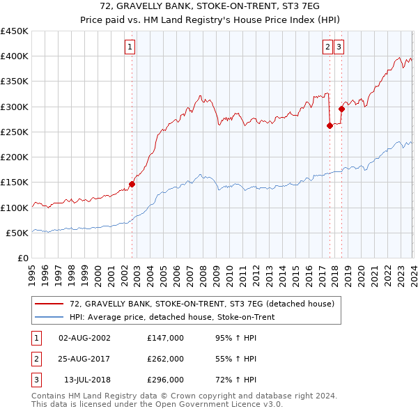72, GRAVELLY BANK, STOKE-ON-TRENT, ST3 7EG: Price paid vs HM Land Registry's House Price Index