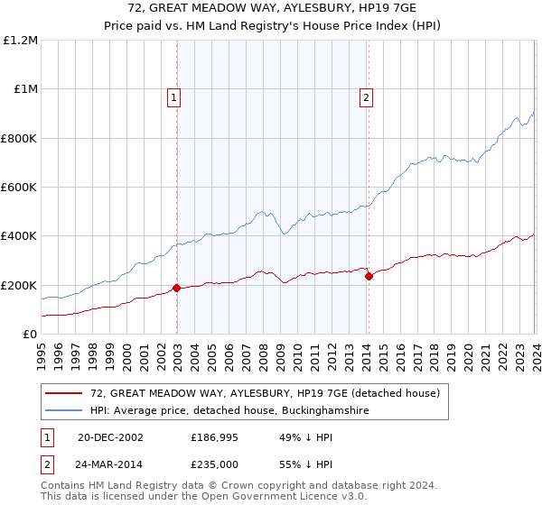 72, GREAT MEADOW WAY, AYLESBURY, HP19 7GE: Price paid vs HM Land Registry's House Price Index