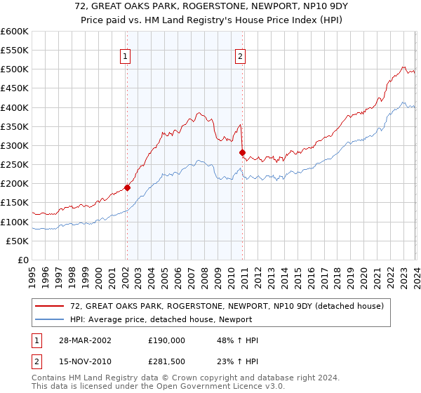 72, GREAT OAKS PARK, ROGERSTONE, NEWPORT, NP10 9DY: Price paid vs HM Land Registry's House Price Index